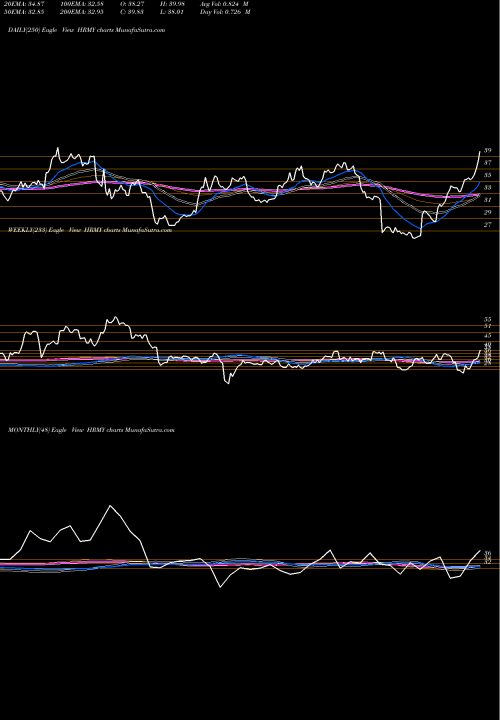 Trend of Harmony Biosciences HRMY TrendLines Harmony Biosciences Holdings Inc HRMY share NASDAQ Stock Exchange 