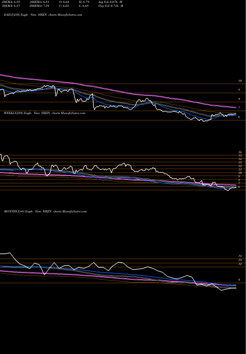 Trend of Horizon Technology HRZN TrendLines Horizon Technology Finance Corporation HRZN share NASDAQ Stock Exchange 