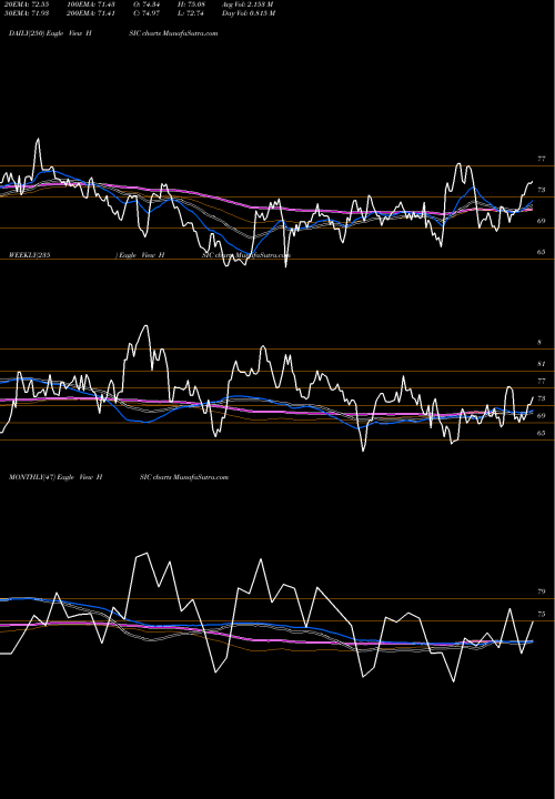 Trend of Henry Schein HSIC TrendLines Henry Schein, Inc. HSIC share NASDAQ Stock Exchange 