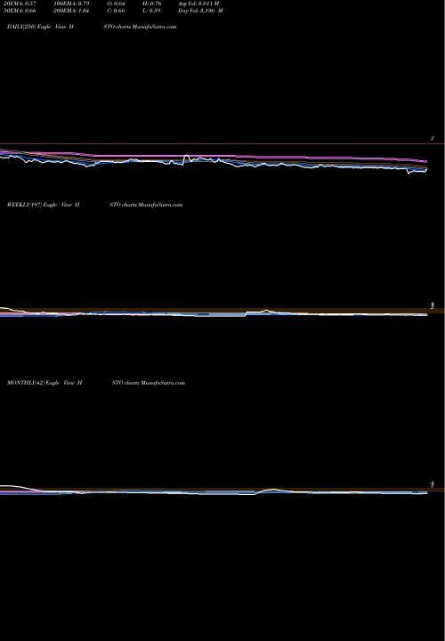 Trend of Histogen Inc HSTO TrendLines Histogen Inc HSTO share NASDAQ Stock Exchange 