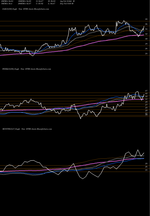 Trend of Hometrust Bancshares HTBI TrendLines HomeTrust Bancshares, Inc. HTBI share NASDAQ Stock Exchange 