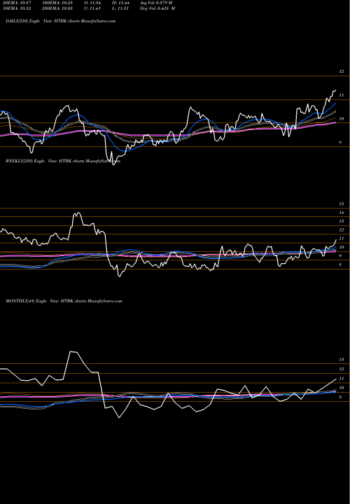Trend of Heritage Commerce HTBK TrendLines Heritage Commerce Corp HTBK share NASDAQ Stock Exchange 