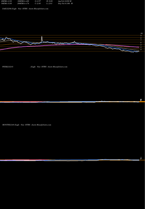Trend of Heat Biologics HTBX TrendLines Heat Biologics, Inc. HTBX share NASDAQ Stock Exchange 