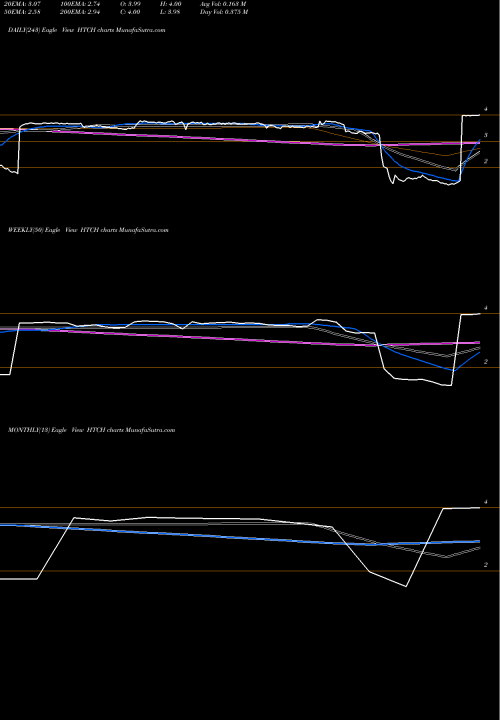 Trend of Hutchinson Technology HTCH TrendLines Hutchinson Technology Incorporated HTCH share NASDAQ Stock Exchange 