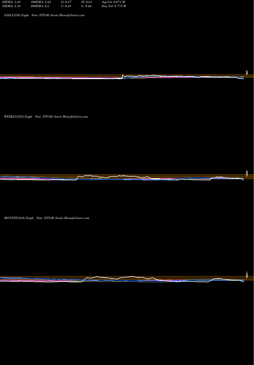 Trend of Htg Molecular HTGM TrendLines HTG Molecular Diagnostics, Inc. HTGM share NASDAQ Stock Exchange 