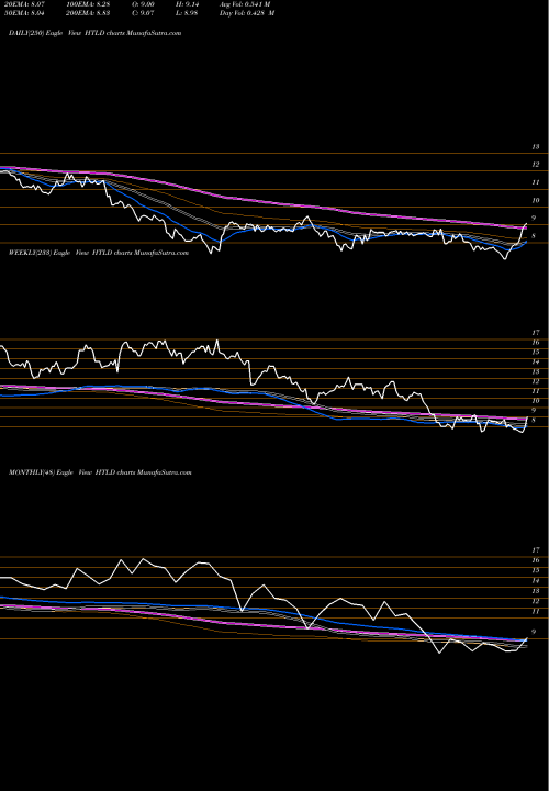 Trend of Heartland Express HTLD TrendLines Heartland Express, Inc. HTLD share NASDAQ Stock Exchange 