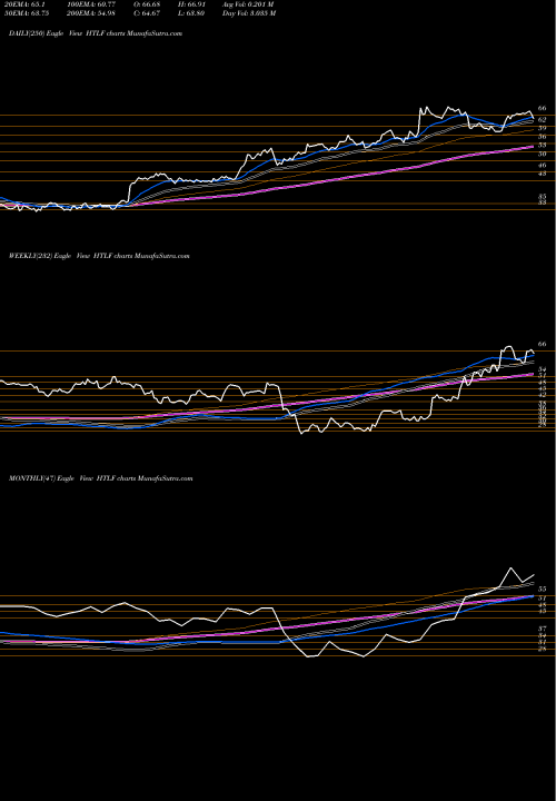 Trend of Heartland Financial HTLF TrendLines Heartland Financial USA, Inc. HTLF share NASDAQ Stock Exchange 