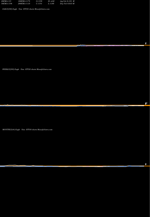 Trend of Fusion Fuel HTOO TrendLines Fusion Fuel Green Plc HTOO share NASDAQ Stock Exchange 