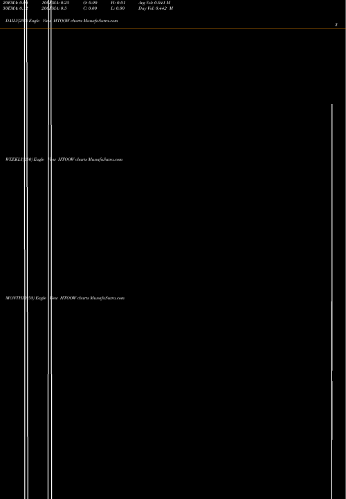 Trend of Fusion Fuel HTOOW TrendLines Fusion Fuel Green Plc WT HTOOW share NASDAQ Stock Exchange 