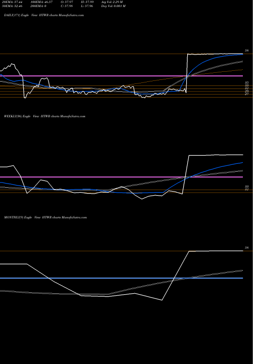 Trend of Heartware International HTWR TrendLines Heartware International, Inc. HTWR share NASDAQ Stock Exchange 