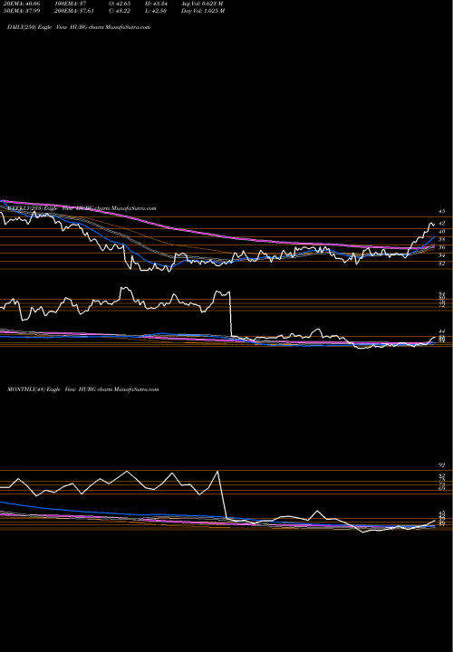 Trend of Hub Group HUBG TrendLines Hub Group, Inc. HUBG share NASDAQ Stock Exchange 