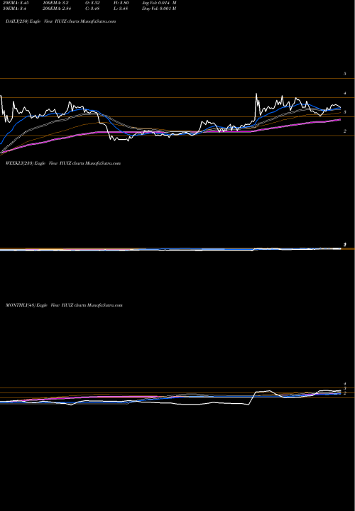 Trend of Huize Holding HUIZ TrendLines Huize Holding Limited ADR HUIZ share NASDAQ Stock Exchange 