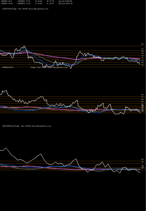 Trend of Hurco Companies HURC TrendLines Hurco Companies, Inc. HURC share NASDAQ Stock Exchange 