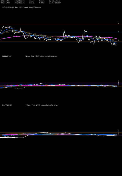 Trend of Hudson Capital HUSN TrendLines Hudson Capital Inc HUSN share NASDAQ Stock Exchange 