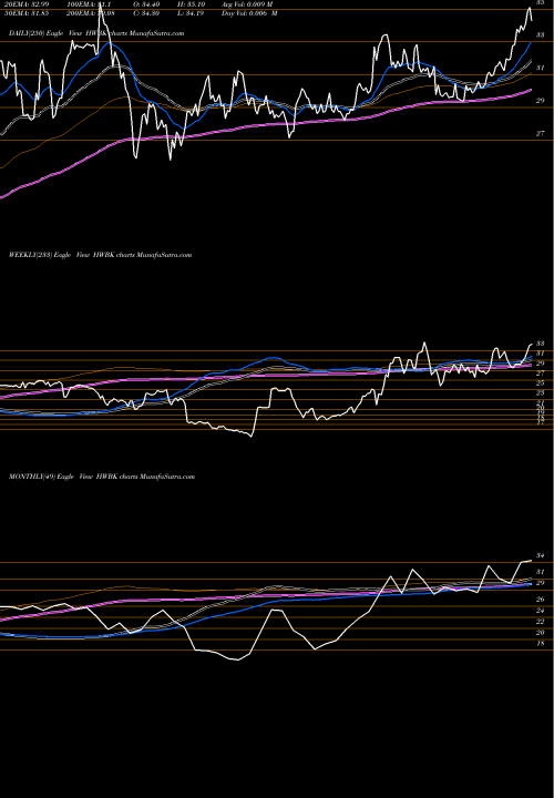 Trend of Hawthorn Bancshares HWBK TrendLines Hawthorn Bancshares, Inc. HWBK share NASDAQ Stock Exchange 