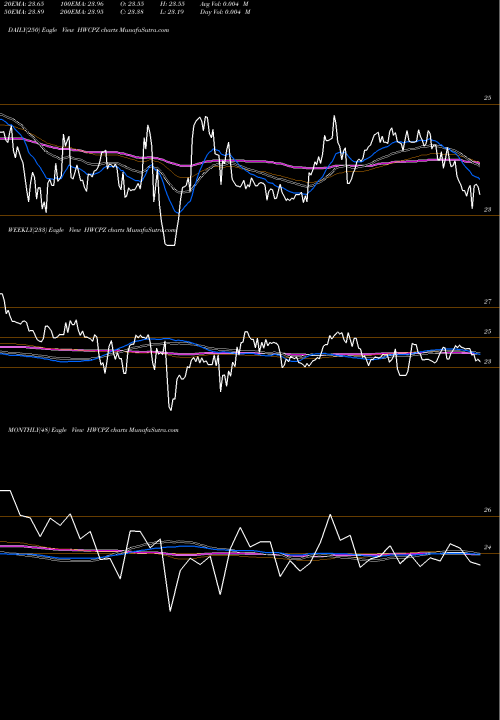 Trend of Hancock Whitney HWCPZ TrendLines Hancock Whitney Corp 6.25% HWCPZ share NASDAQ Stock Exchange 