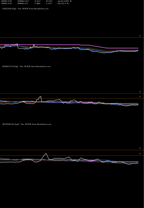 Trend of Haymaker Acquisition HYACW TrendLines Haymaker Acquisition Corp. HYACW share NASDAQ Stock Exchange 