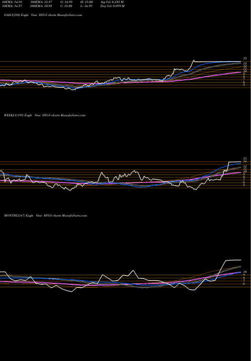 Trend of Hydrogenics Corporation HYGS TrendLines Hydrogenics Corporation HYGS share NASDAQ Stock Exchange 