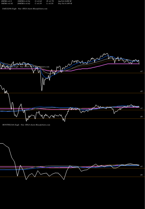 Trend of First Trust HYLS TrendLines First Trust High Yield Long/Short ETF HYLS share NASDAQ Stock Exchange 