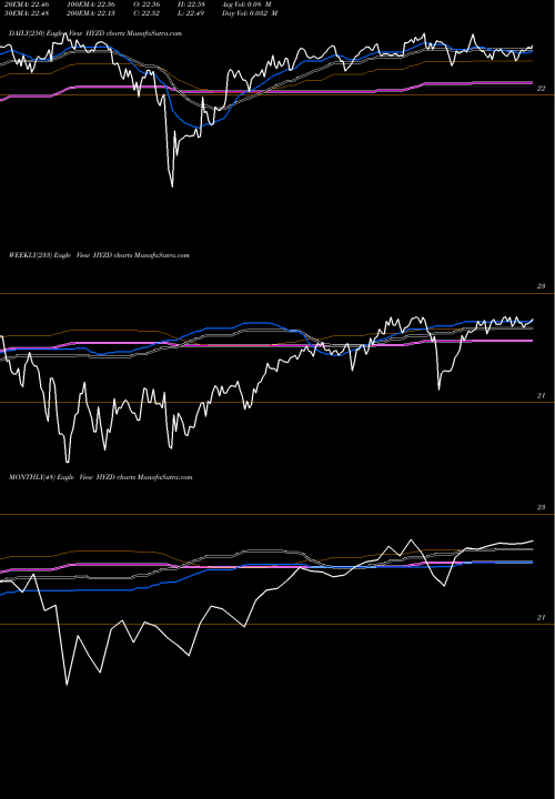 Trend of Wisdomtree Interest HYZD TrendLines WisdomTree Interest Rate Hedged High Yield Bond Fund HYZD share NASDAQ Stock Exchange 