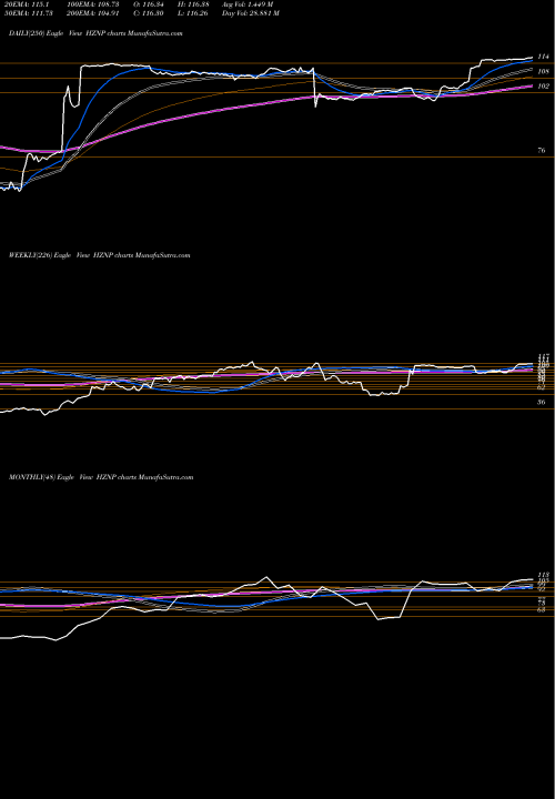 Trend of Horizon Pharma HZNP TrendLines Horizon Pharma Plc HZNP share NASDAQ Stock Exchange 