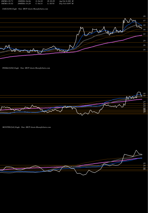 Trend of Independent Bank IBCP TrendLines Independent Bank Corporation IBCP share NASDAQ Stock Exchange 