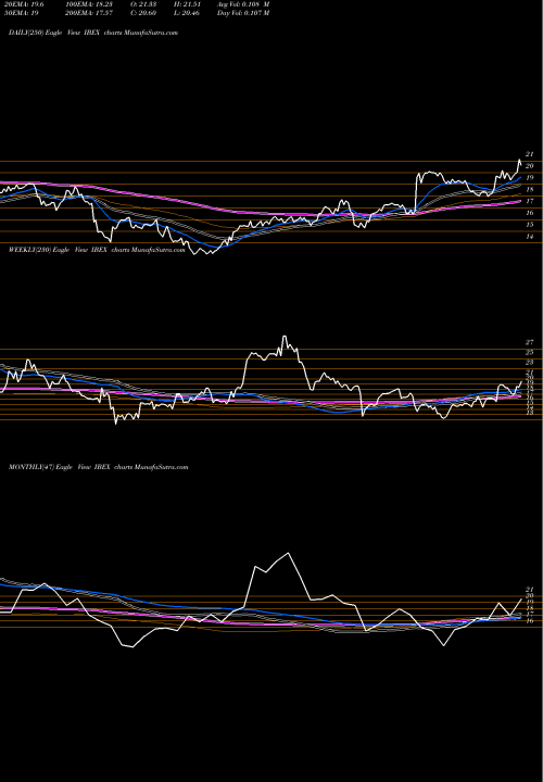 Trend of Ibex Holdings IBEX TrendLines IBEX Holdings Limited IBEX share NASDAQ Stock Exchange 