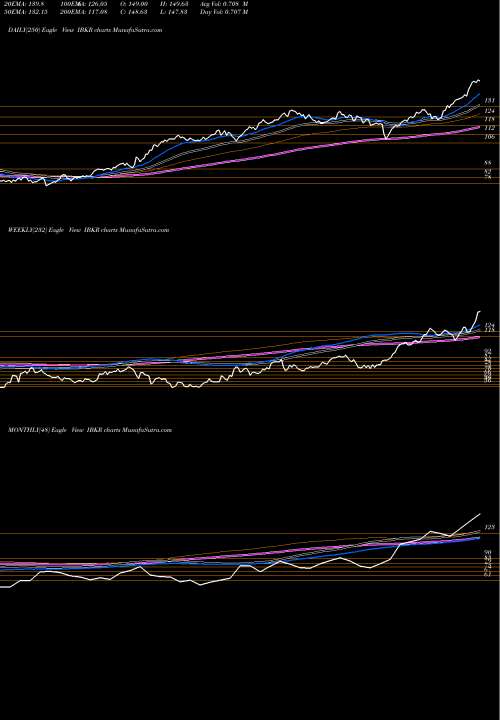 Trend of Interactive Brokers IBKR TrendLines Interactive Brokers Group, Inc. IBKR share NASDAQ Stock Exchange 