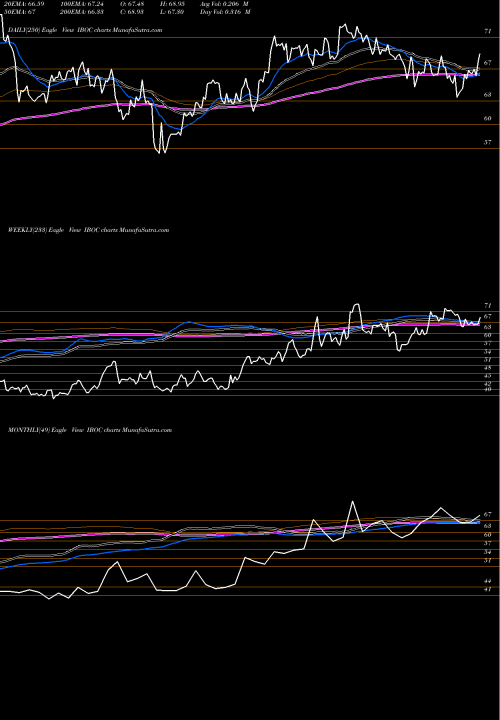 Trend of International Bancshares IBOC TrendLines International Bancshares Corporation IBOC share NASDAQ Stock Exchange 
