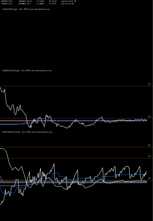 Trend of Ishares Ibonds IBTG TrendLines Ishares Ibonds Dec 2026 Term Treasury ETF IBTG share NASDAQ Stock Exchange 