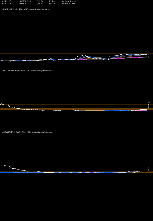 Trend of Icad Inc ICAD TrendLines Icad Inc. ICAD share NASDAQ Stock Exchange 