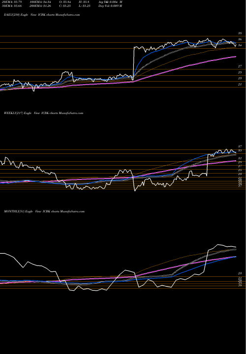 Trend of County Bancorp ICBK TrendLines County Bancorp, Inc. ICBK share NASDAQ Stock Exchange 
