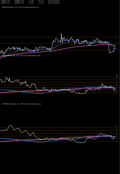 Trend of Immucell Corporation ICCC TrendLines ImmuCell Corporation ICCC share NASDAQ Stock Exchange 