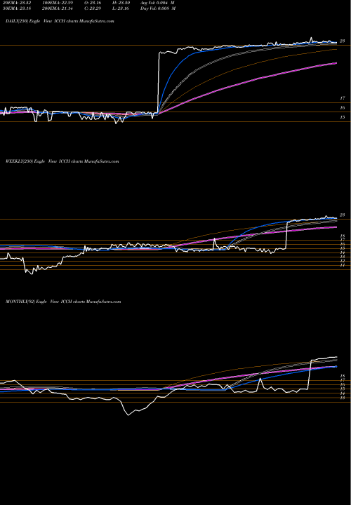 Trend of Icc Holdings ICCH TrendLines ICC Holdings, Inc. ICCH share NASDAQ Stock Exchange 