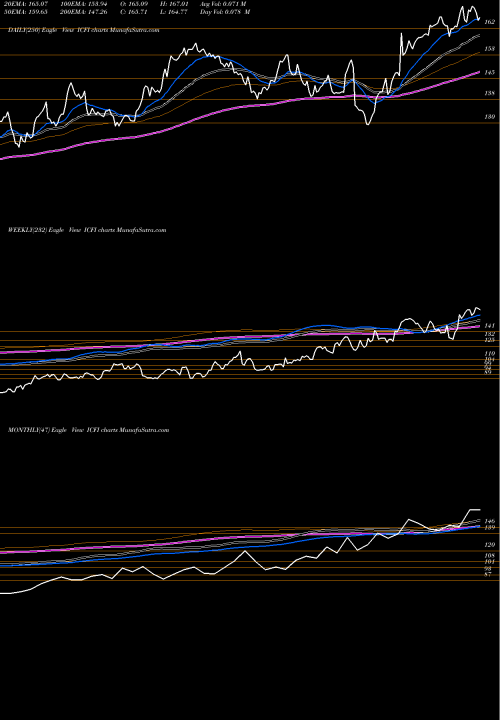 Trend of Icf International ICFI TrendLines ICF International, Inc. ICFI share NASDAQ Stock Exchange 