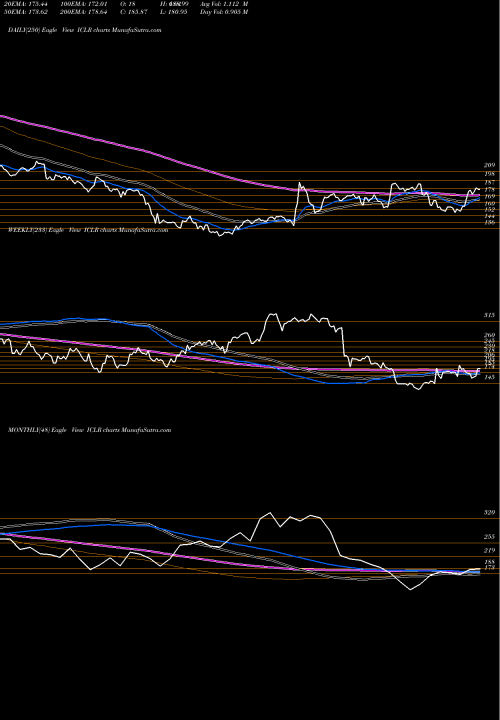 Trend of Icon Plc ICLR TrendLines ICON Plc ICLR share NASDAQ Stock Exchange 