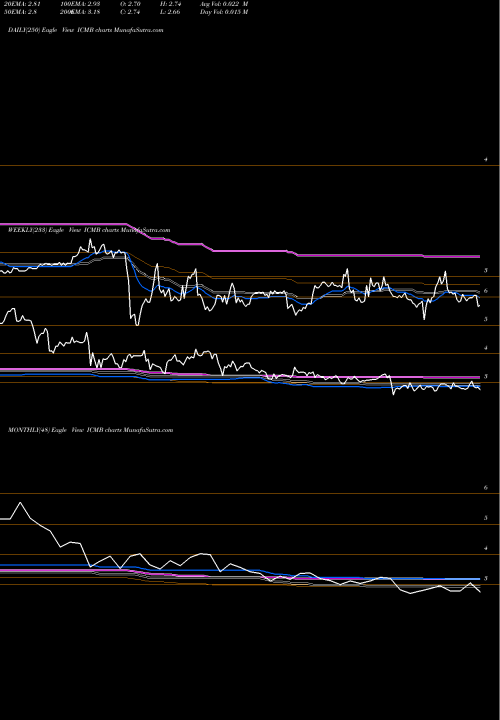 Trend of Investcorp Credit ICMB TrendLines Investcorp Credit Management Bdc Inc ICMB share NASDAQ Stock Exchange 