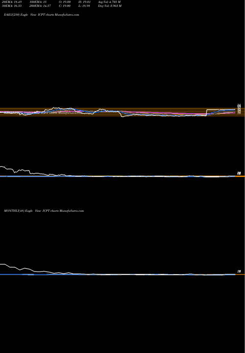 Trend of Intercept Pharmaceuticals ICPT TrendLines Intercept Pharmaceuticals, Inc. ICPT share NASDAQ Stock Exchange 