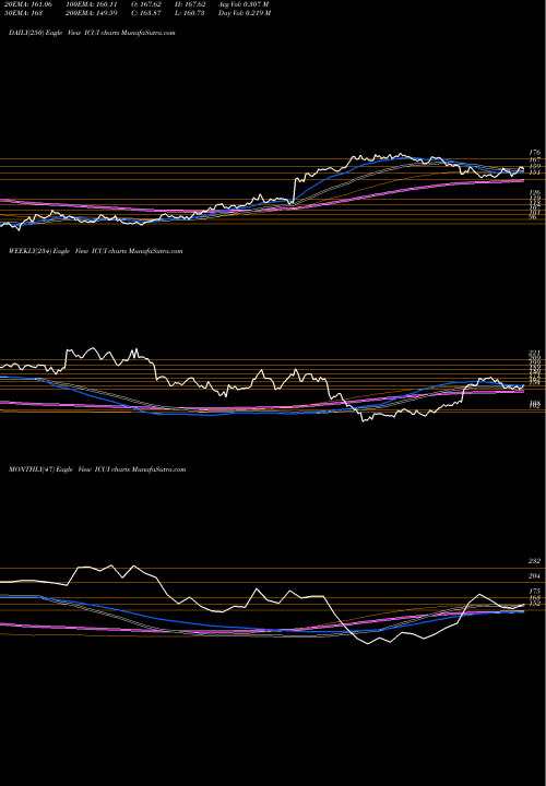 Trend of Icu Medical ICUI TrendLines ICU Medical, Inc. ICUI share NASDAQ Stock Exchange 