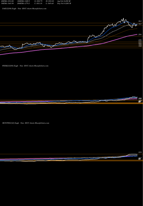 Trend of Interdigital Inc IDCC TrendLines InterDigital, Inc. IDCC share NASDAQ Stock Exchange 