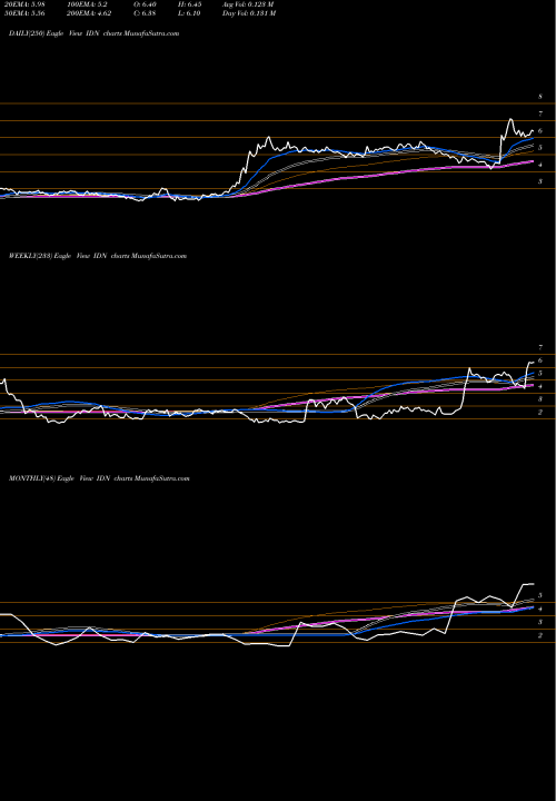 Trend of Intellicheck Mobilisia IDN TrendLines Intellicheck Mobilisia IDN share NASDAQ Stock Exchange 