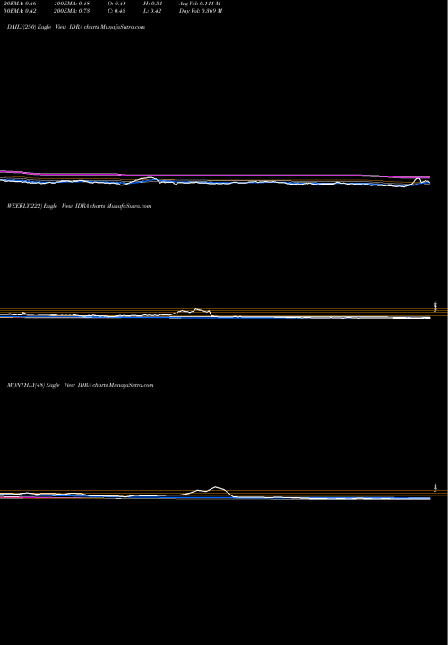 Trend of Idera Pharmaceuticals IDRA TrendLines Idera Pharmaceuticals, Inc. IDRA share NASDAQ Stock Exchange 