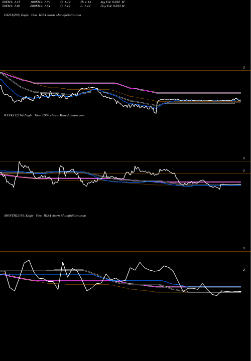 Trend of Industrial Services IDSA TrendLines Industrial Services Of America, Inc. IDSA share NASDAQ Stock Exchange 