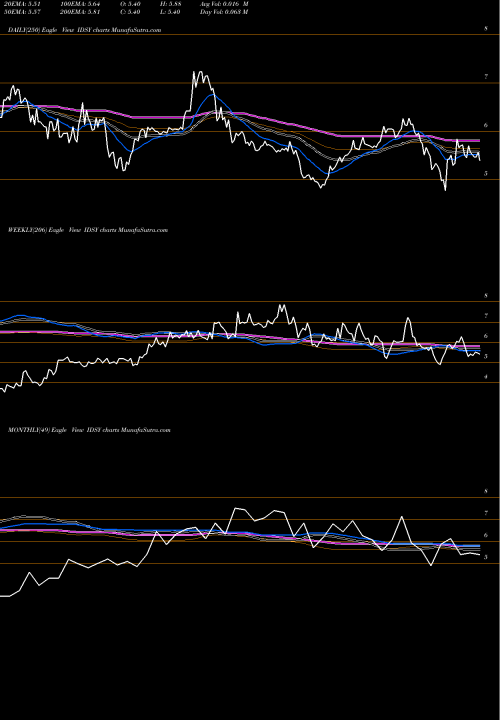 Trend of I D IDSY TrendLines I.D. Systems, Inc. IDSY share NASDAQ Stock Exchange 