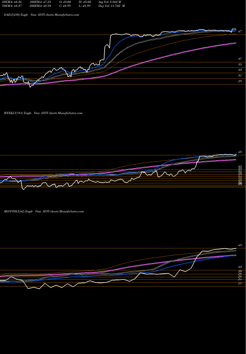Trend of Integrated Device IDTI TrendLines Integrated Device Technology, Inc. IDTI share NASDAQ Stock Exchange 