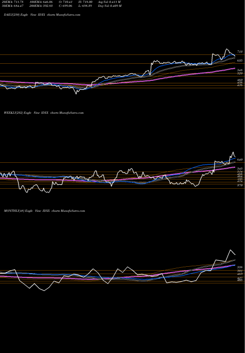 Trend of Idexx Laboratories IDXX TrendLines IDEXX Laboratories, Inc. IDXX share NASDAQ Stock Exchange 