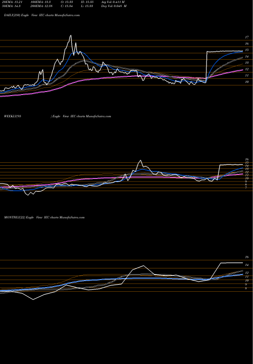 Trend of Iec Electronics IEC TrendLines IEC Electronics IEC share NASDAQ Stock Exchange 