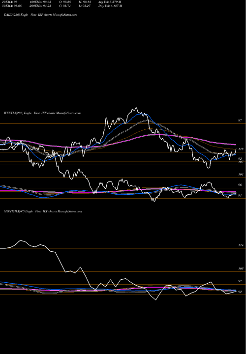 Trend of Ishares 7 IEF TrendLines IShares 7-10 Year Treasury Bond ETF IEF share NASDAQ Stock Exchange 