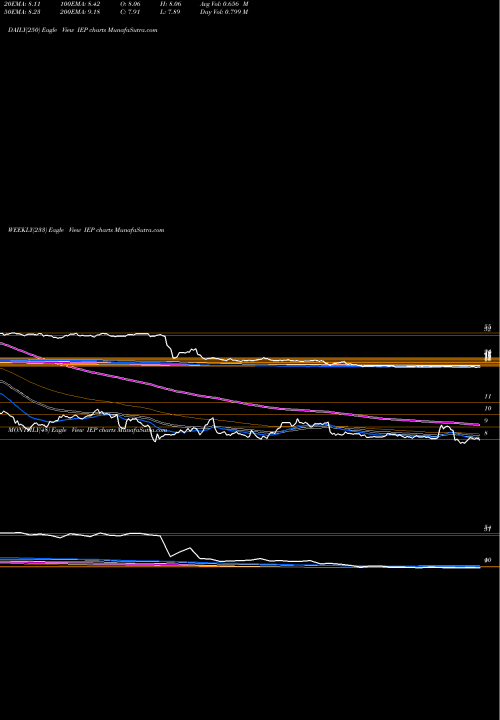Trend of Icahn Enterprises IEP TrendLines Icahn Enterprises L.P. IEP share NASDAQ Stock Exchange 