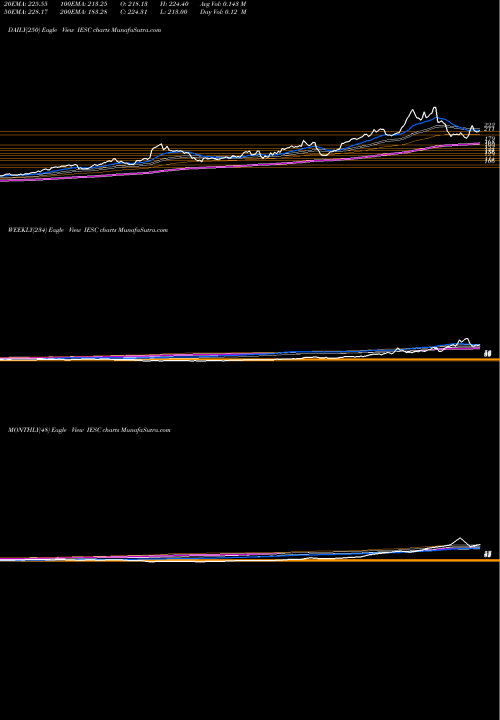 Trend of Ies Holdings IESC TrendLines IES Holdings, Inc. IESC share NASDAQ Stock Exchange 